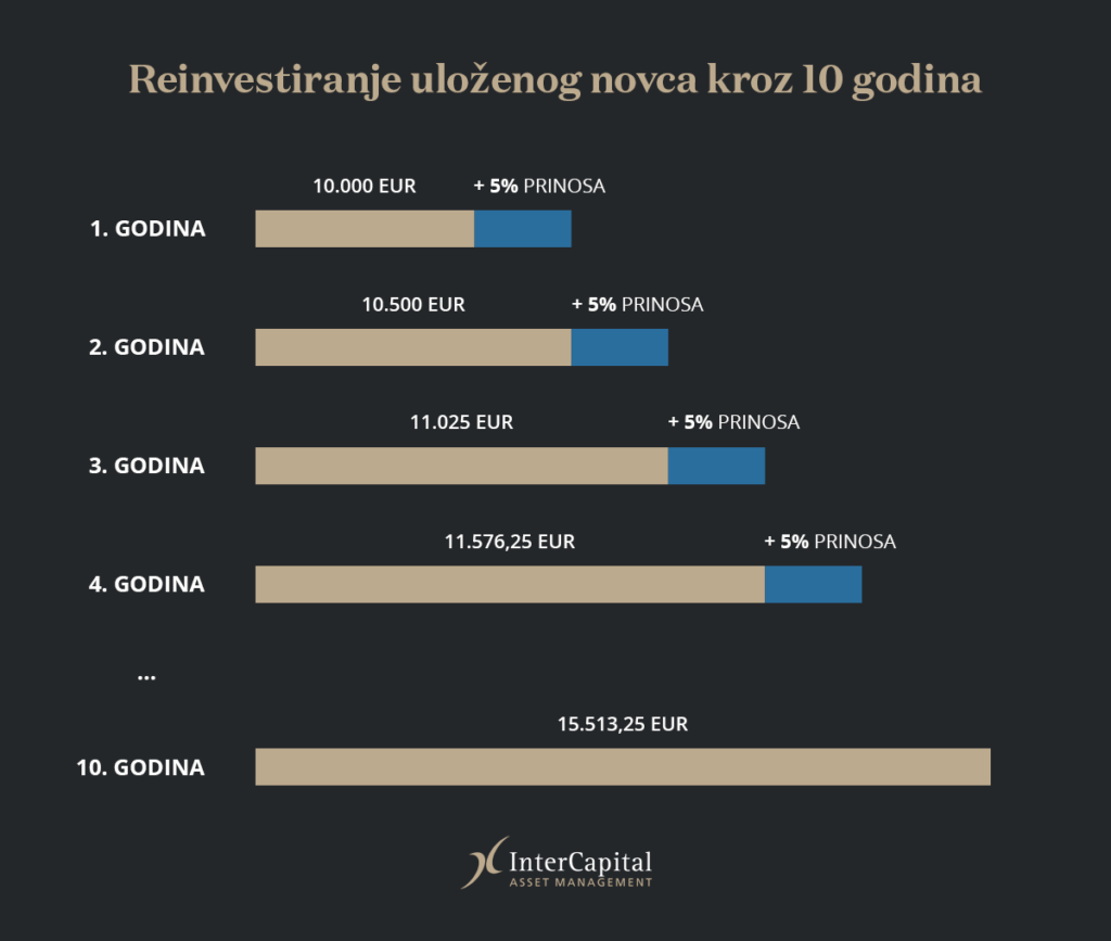 investicijski fondovi - primjer složenog ukamaćivanja - investitor ulaže na 10 godina, počinje sa 10.000 eura i svake godine ostvaruje prinos od 5%