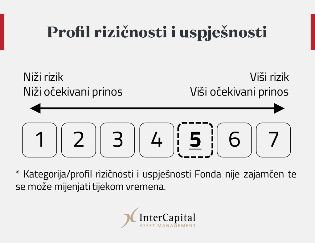 investicijski fondovi - prikaz skale rizičnosti i prinosa s vrijednosti od 1 do 7