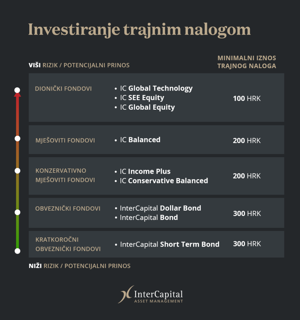investicijski fondovi - popis minimalnih iznosa trajnog naloga za različite vrste InterCapital fondova
