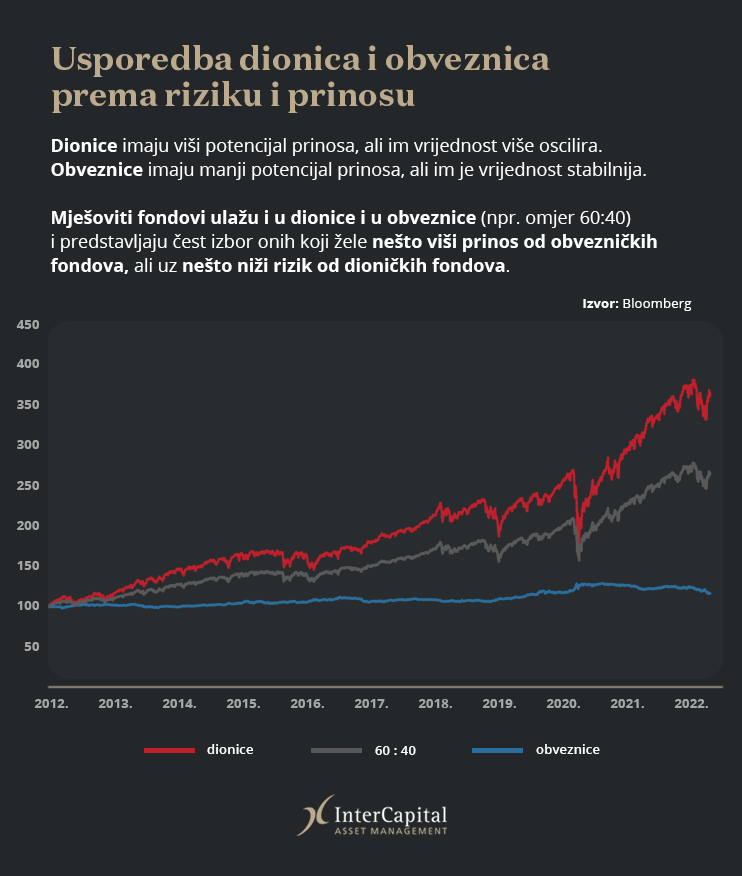 investicijski fondovi - graf s prikazom rizika i prinosa dioničkog fonda, obvezničkog fonda i mješovitog fonda