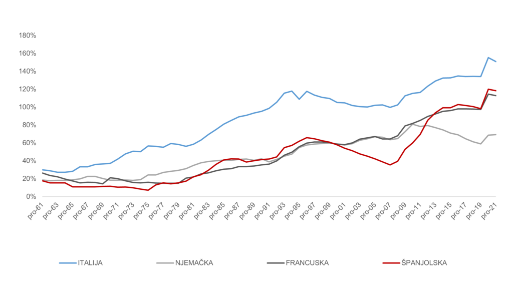 Obveznice - graf s prikazom javnog duga Italije i velikih EU ekonomija u posljednjih 60 godina