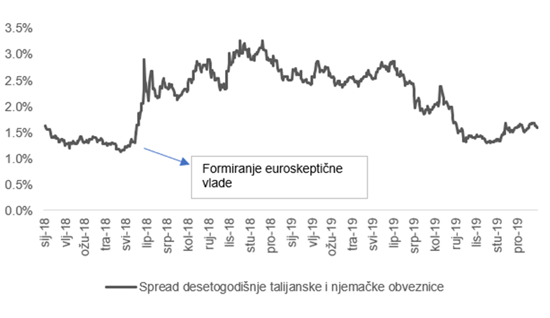 Obveznice - graf s prikazom spreada između desetogodišnje talijanske i njemačke obveznice