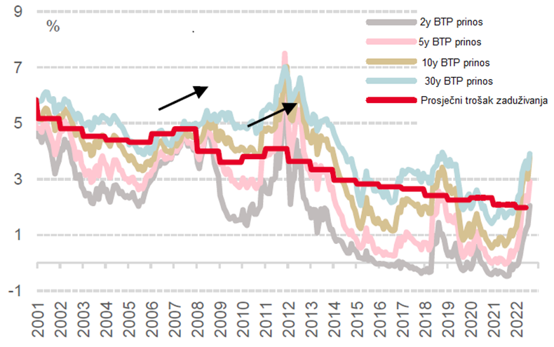Obveznice - graf s prikazom prosječnog troška zaduživanja Italije i prinosa na obveznice različitog dospijeća