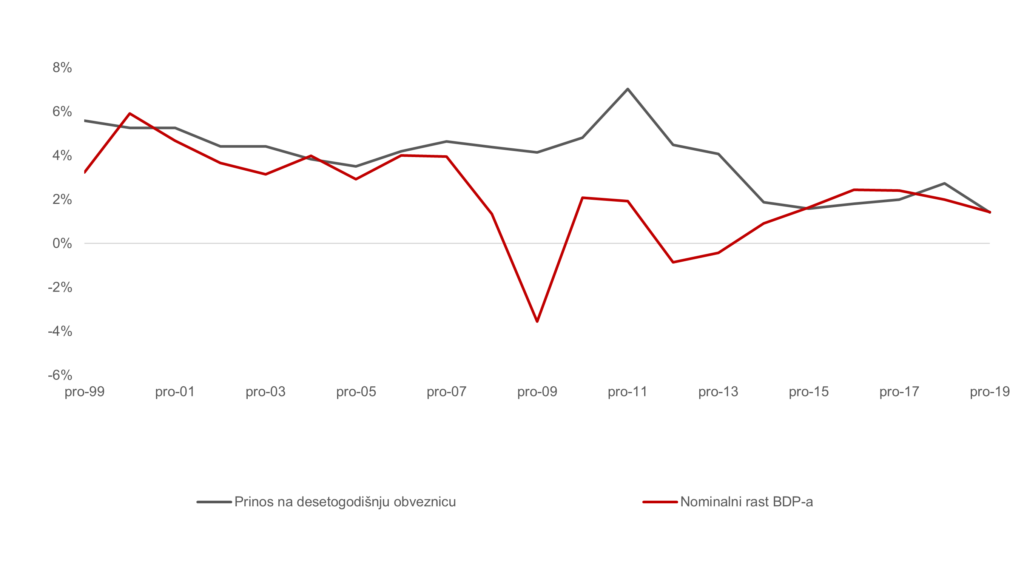 Obveznice - graf s prikazom razlike između prinosa na desetogodišnju obveznicu i nominalnog rasta BDP-a