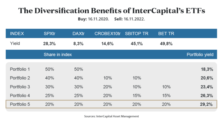 Mogućnost Diverzifikacije InterCapitalovim ETF-ovima - InterCapital ...