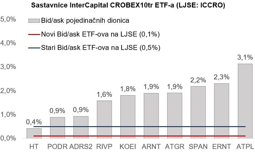 Dodatno Smanjena Razlika Kupovne I Prodajne Cijene InterCapitalovih ETF ...