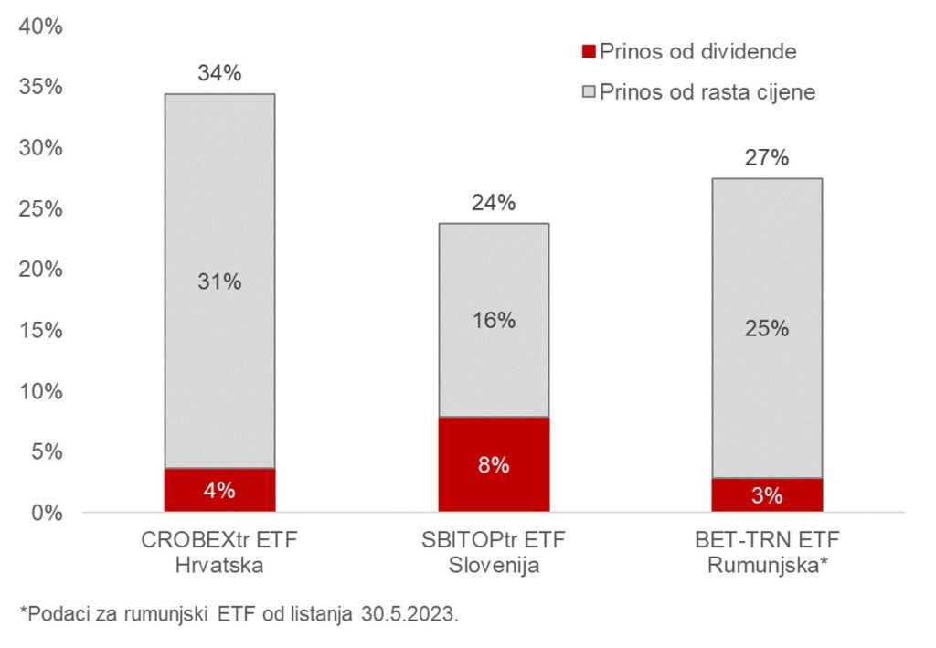 Što Su Dividende Donijele Našim ETF-ovima Ove Godine? - InterCapital ...