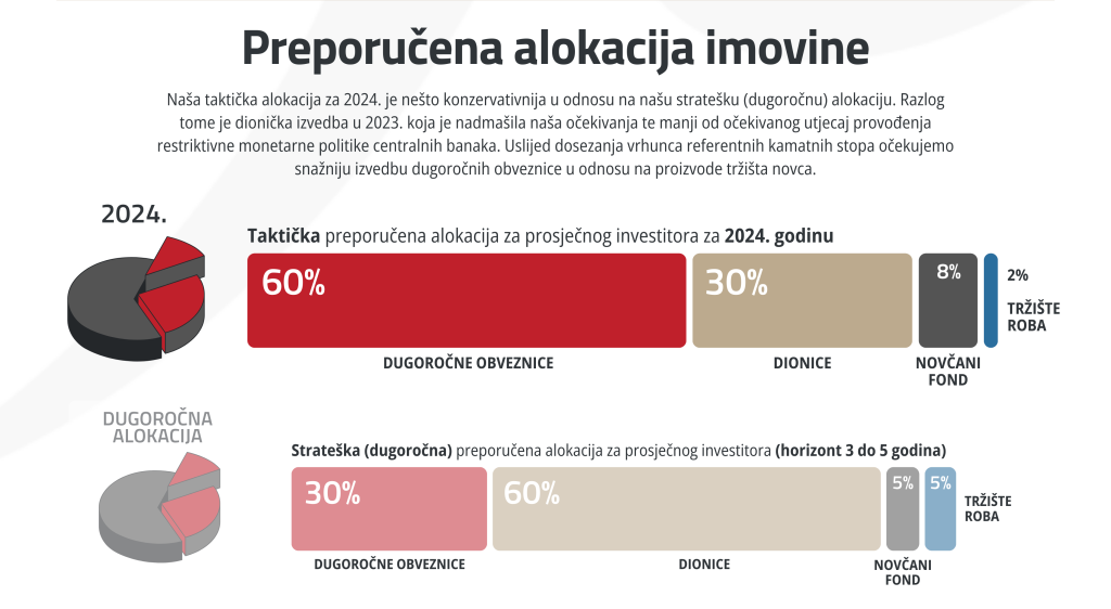 Kako Alocirati Svoju Imovinu Za 2024.? - InterCapital Asset Management