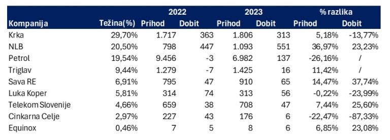 Nastavak Dobre Sezone Poslovnih Rezultata U Sloveniji - InterCapital ...